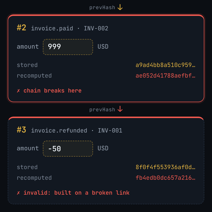 Ledgerline demo, close up: after the amount in event 2 is edited, its recomputed hash no longer matches and event 3 inherits the break.